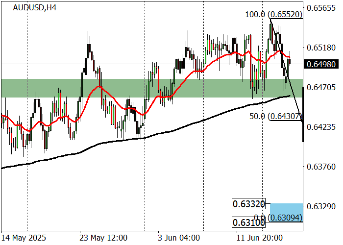 AUD/USD: австралийский доллар укрепляется на фоне роста сырья и геополитики, цель — 0.6655