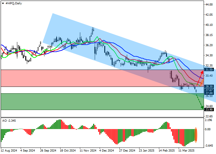 Технический анализ, Акции Hewlett-Packard Co., американского гиганта в области информационных технологий, корректируются у отметки 28.00.