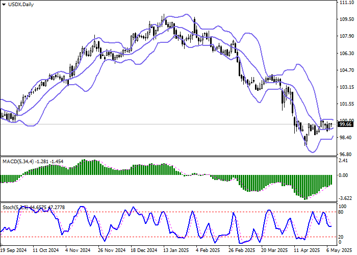 Индекс доллара США стабилен у уровня 99.70 после заседания ФРС