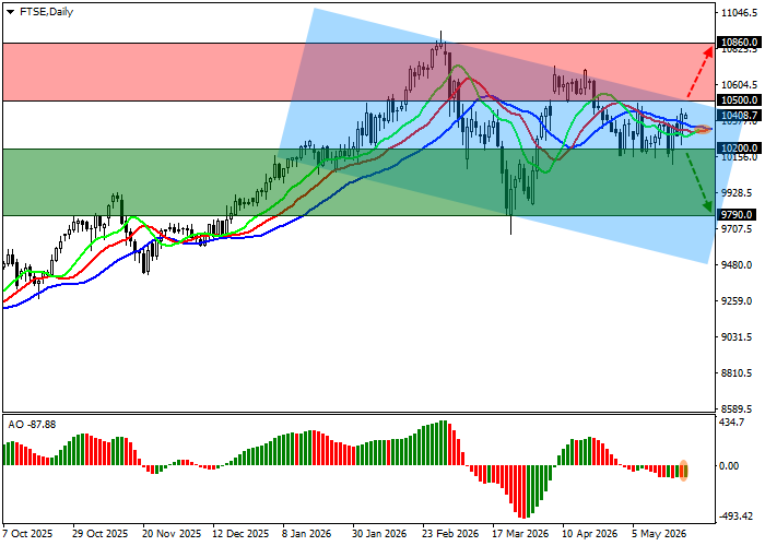 FTSE 100 chart