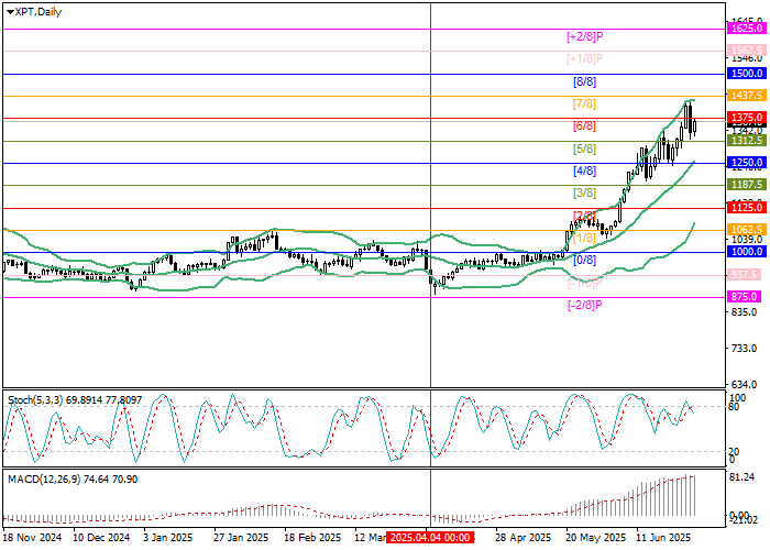 График цены XPT/USD: рост котировок платины от уровня Мюррея 1375.00 в рамках восходящего тренда