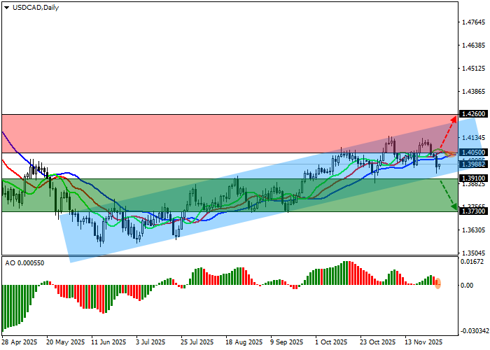 График USD/CAD