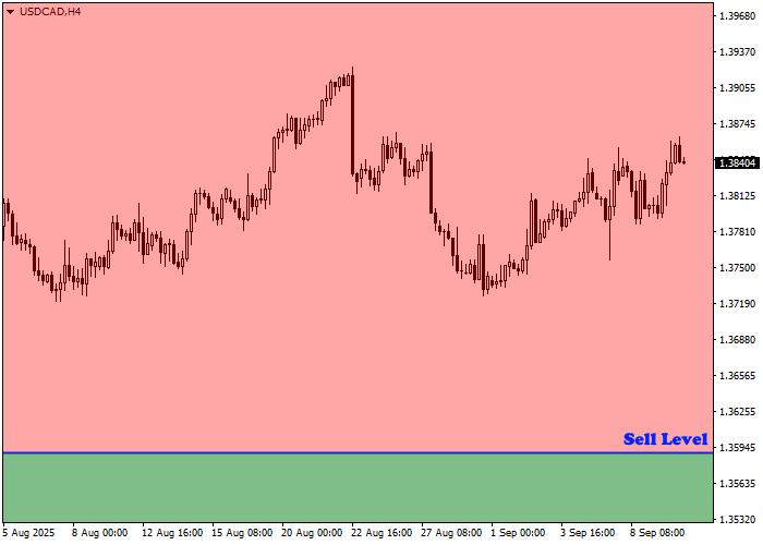 График третий USD/CAD
