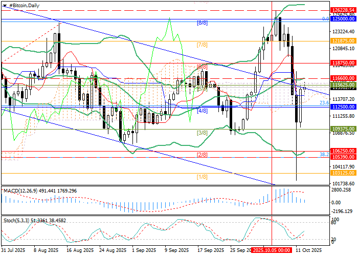 График BTC/USD