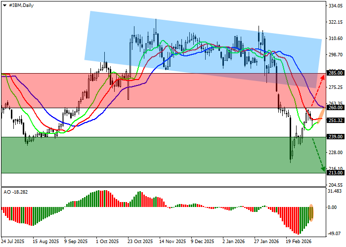 График IBM Corp