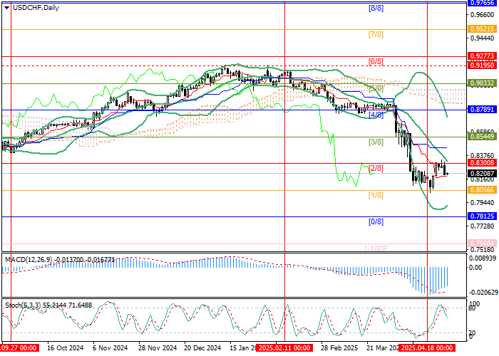 Пара USD/CHF возобновляет снижение на фоне отсутствия переговоров между США и Китаем.