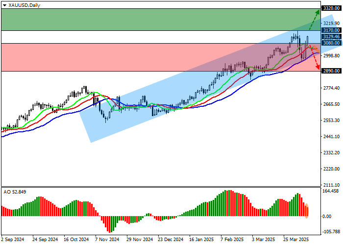XAU/USD: инвестиционный спрос на золотые контракты активно повышается