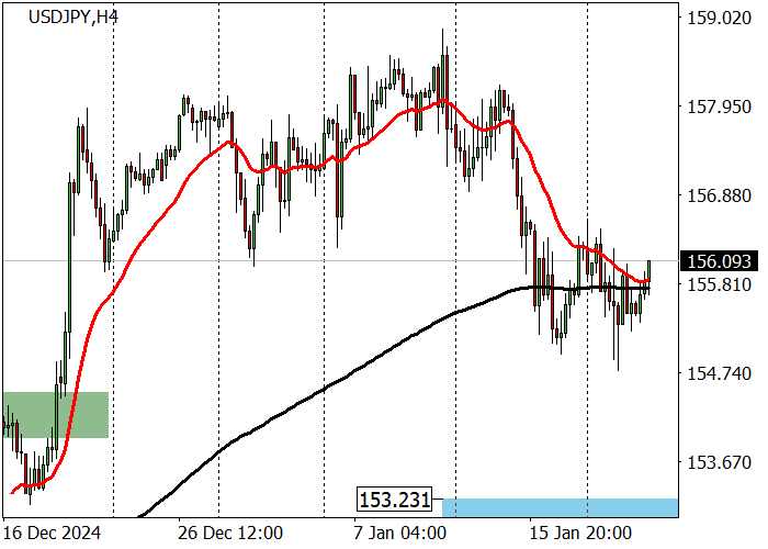 USD/JPY: инструмент вернулся под уровень сопротивления 156.47