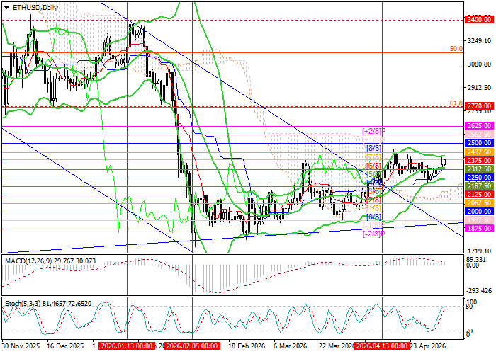 ETH/USD Chart