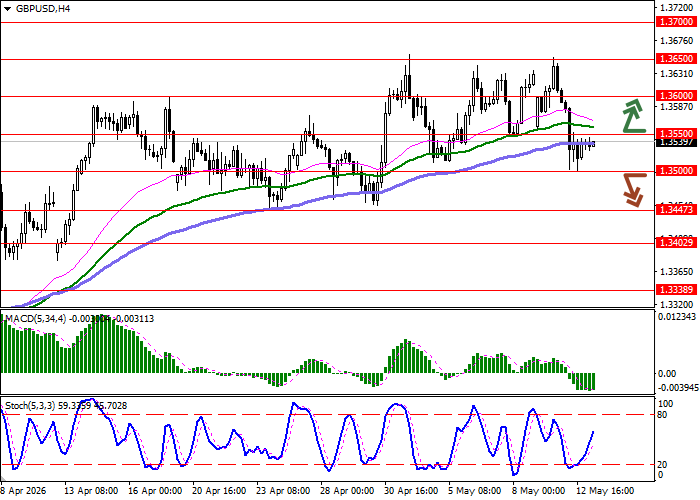 График GBP/USD