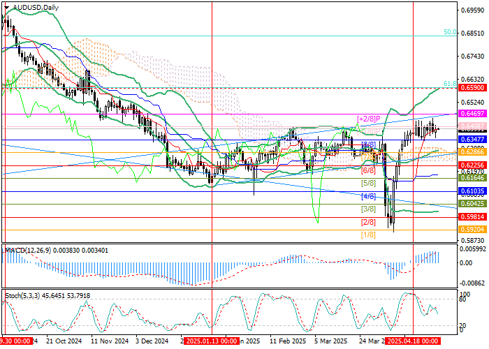 AUD/USD у 0.6401 на фоне данных CPI