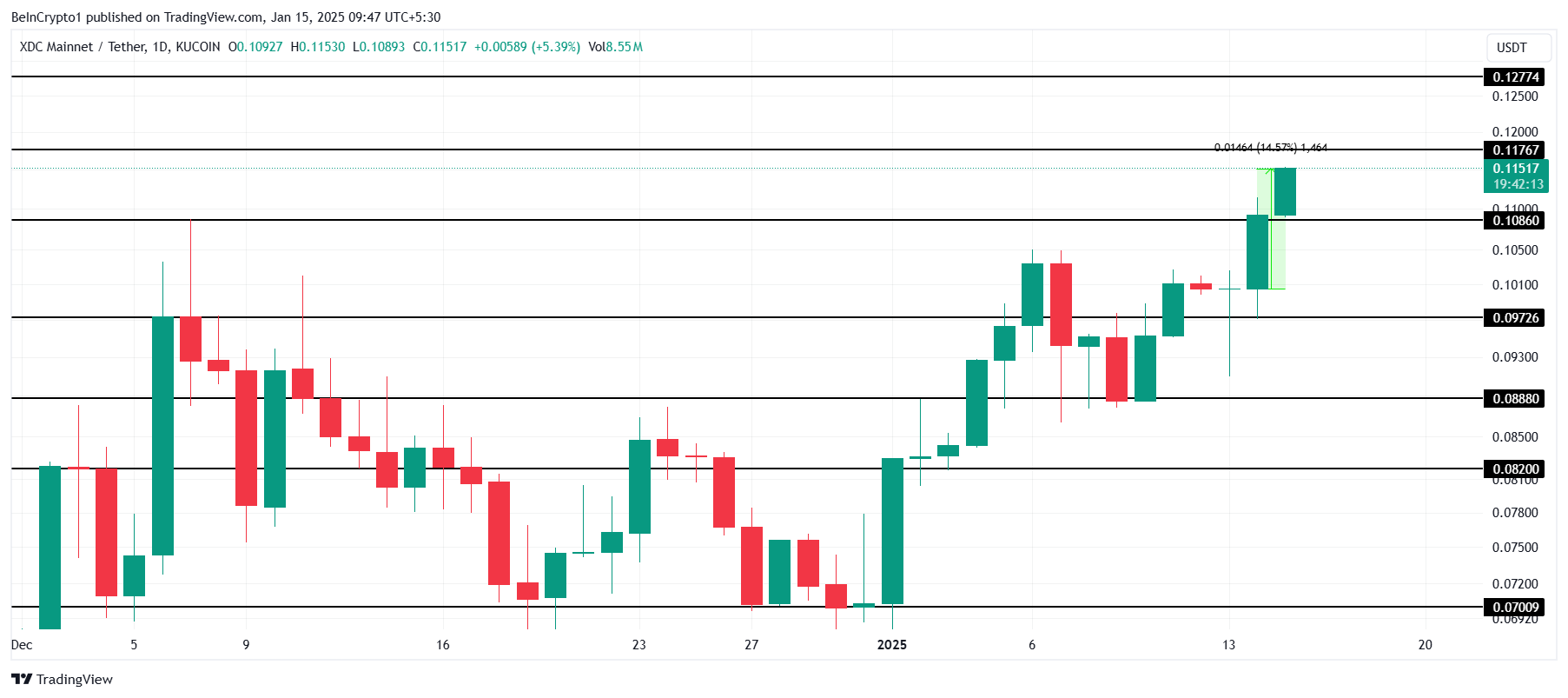 Анализ цен XDC