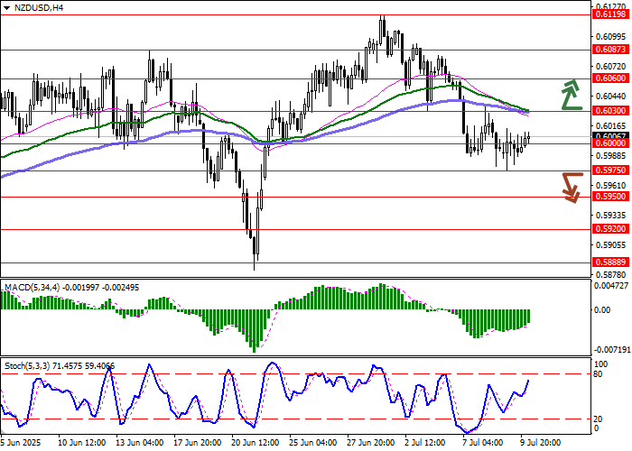 График NZD/USD — курс новозеландского доллара на Форекс, прогноз и технический анализ