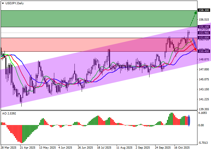 График USD/JPY