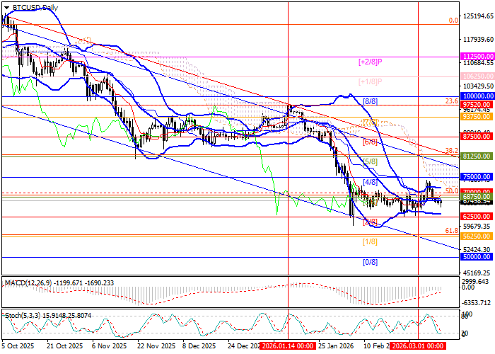 график BTC/USD
