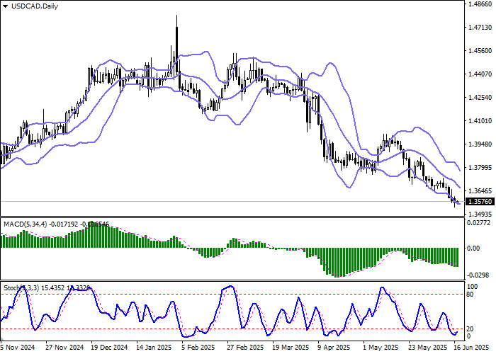 График USD/CAD тестирует 1.3600: рынки ждут заседания ФРС и финализации торговой сделки с Канадой