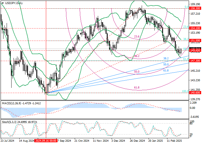USD/JPY: анализ уровней Фибоначчи