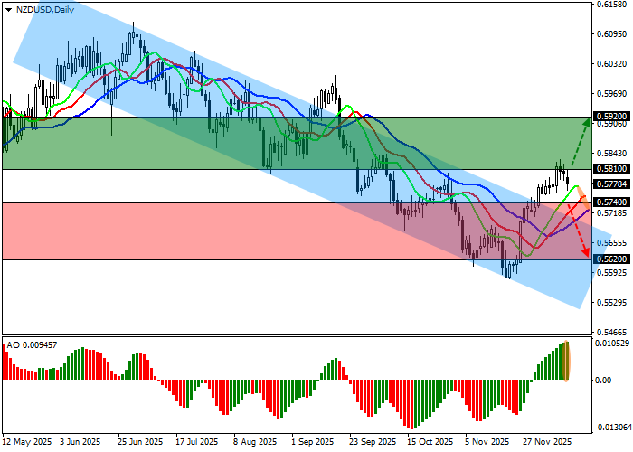 График NZD/USD