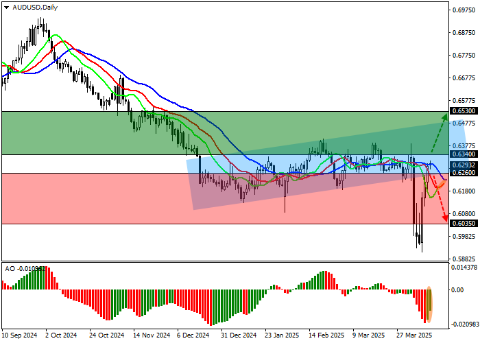 Технический анализ, Пара AUD/USD корректируется в восходящем тренде на уровне 0.6293 на фоне смягчения риторики представителей Белого дома в отношении торговых пошлин