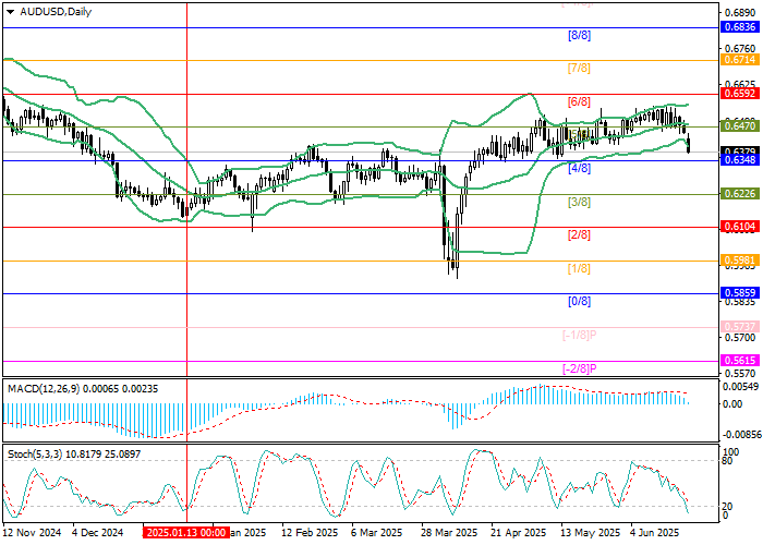 График AUD/USD с уровнями Мюррея и техническим анализом поддержки и сопротивления