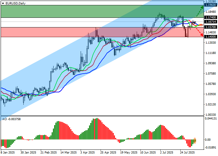 On the daily chart, EUR/USD