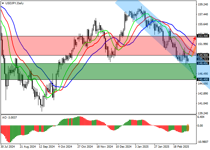 Технический анализ, Пара USD/JPY корректируются в нисходящем тренде на уровне 149.21 на фоне неопределённости в отношении дальнейших шагов