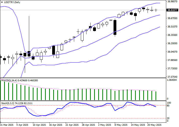 График пары USD/TRY с фокусом на пересмотре прогноза ВВП Турции и ожиданиях по инфляции