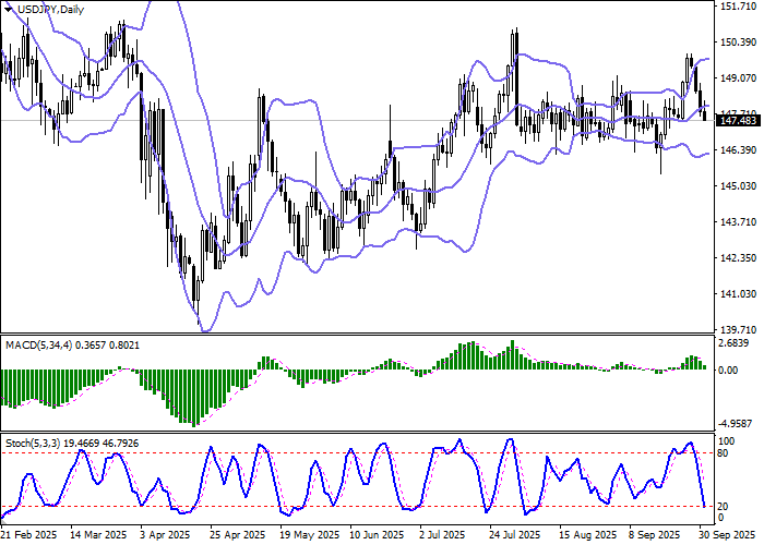 График USD/JPY
