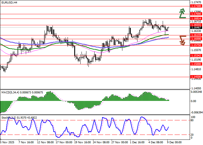 График EUR/USD