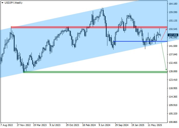 График USD/JPY