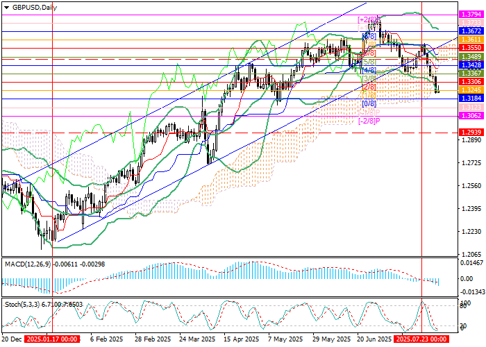 График GBP/USD