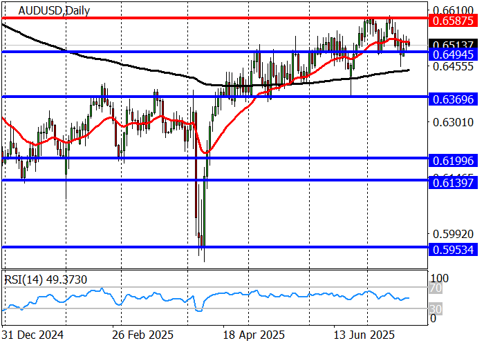 Второй График курс AUD/USD