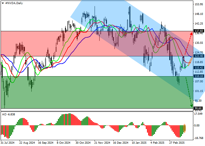 график Акции Nvidia