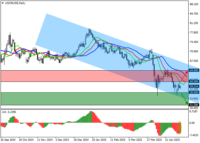 WTI Crude Oil: динамика цен после увеличения добычи странами ОПЕК+