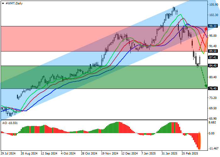 Walmart Inc.: эксперты Erste Group Bank AG изменили рейтинг акций эмитента с «покупать» на «держать»