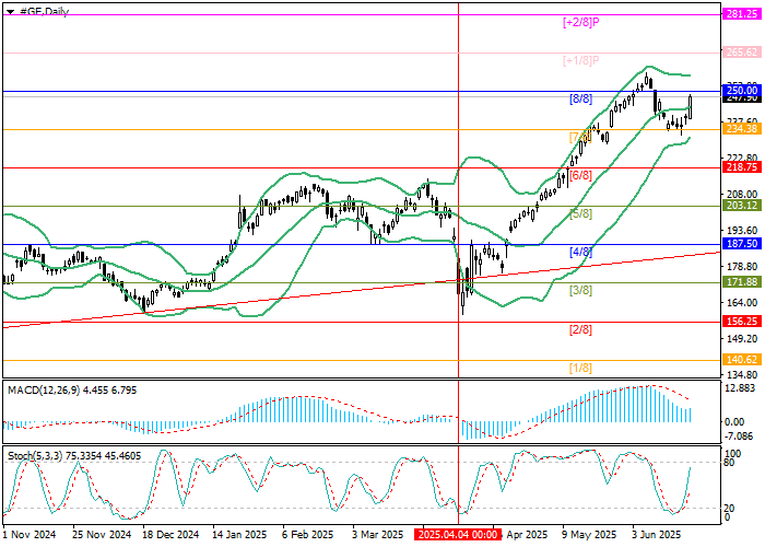 График акций General Electric с уровнями Мюррея и целями роста к $265 и $281