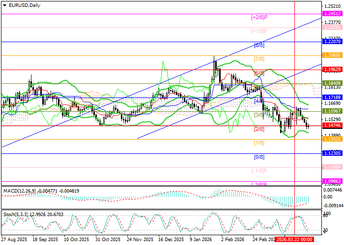 график EUR/USD