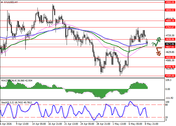 XAU/USD chart