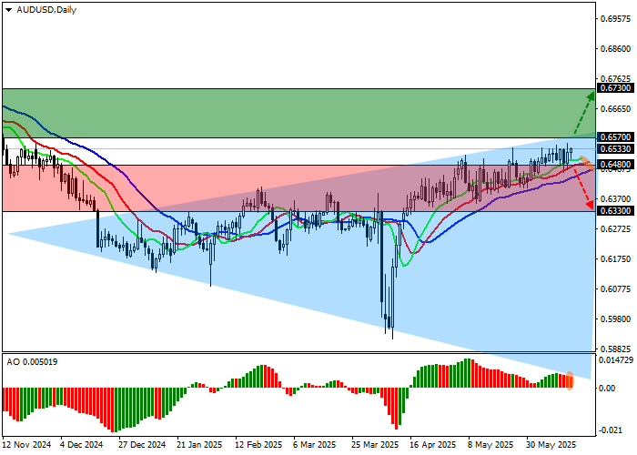 График AUD/USD растёт на фоне сильной статистики из Китая и ослабления доллара США