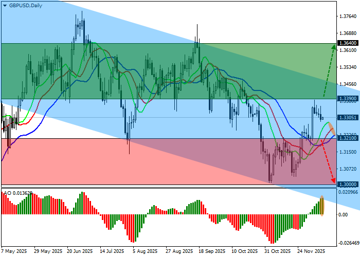 График GBP/USD