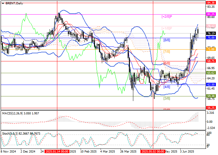 График нефти Brent — рост котировок на фоне угрозы блокировки Ормузского пролива и геополитической нестабильности