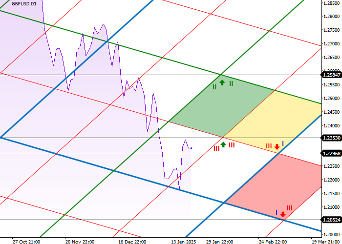 GBP/USD: анализ диагональных уровней 