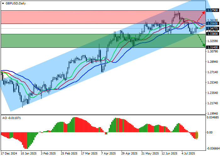 График GBP/USD