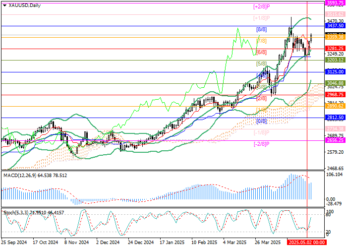 Золото дорожает из-за угрозы рецессии в США
