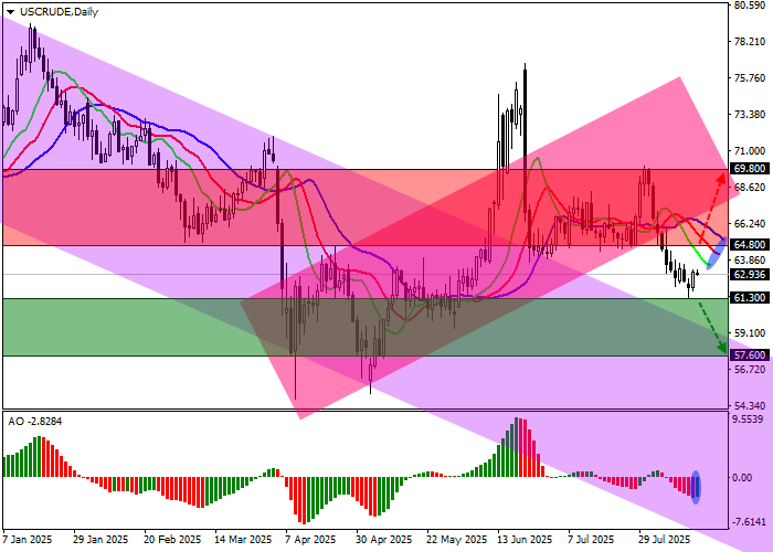 WTI Crude Oil