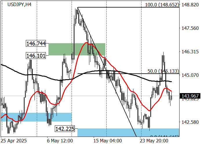 USD/JPY теряет позиции после роста промышленности и инфляции в Японии