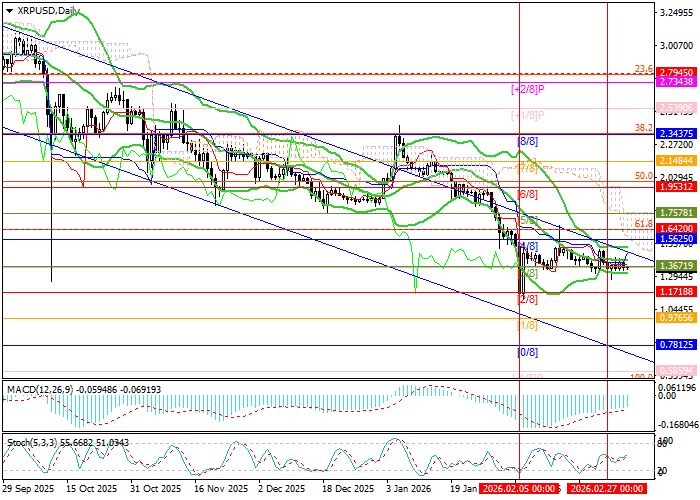 XRP/USD: технический анализ
