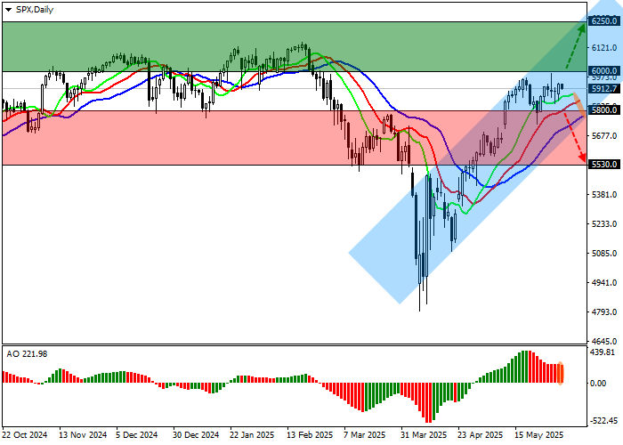 Индекс S&P 500 стремится к новому максимуму на фоне роста фондового рынка США