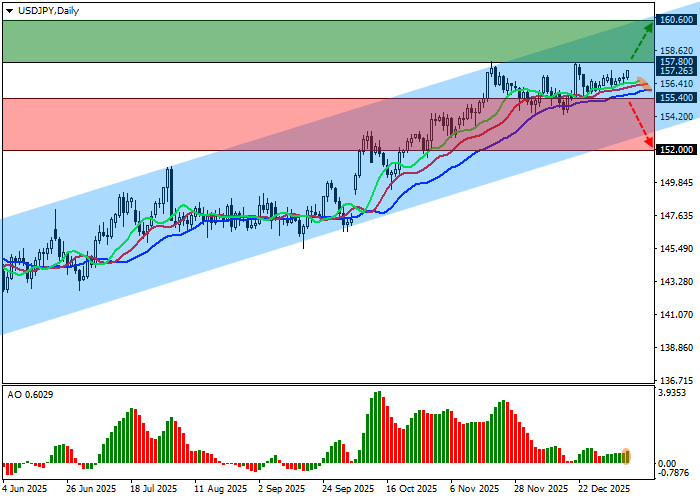 График USD/JPY