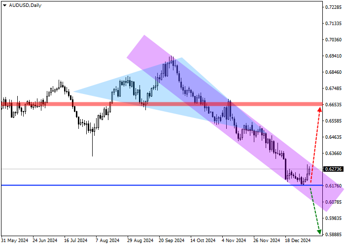 AUD/USD: квартальный обзор 